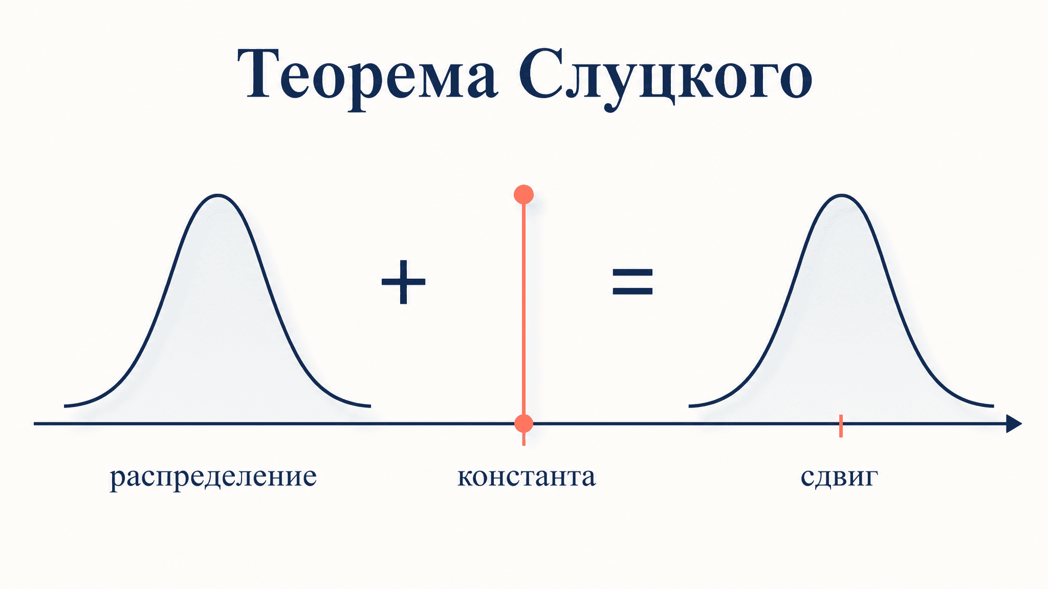 Теорема Слуцкого: сходимость суммы и произведения