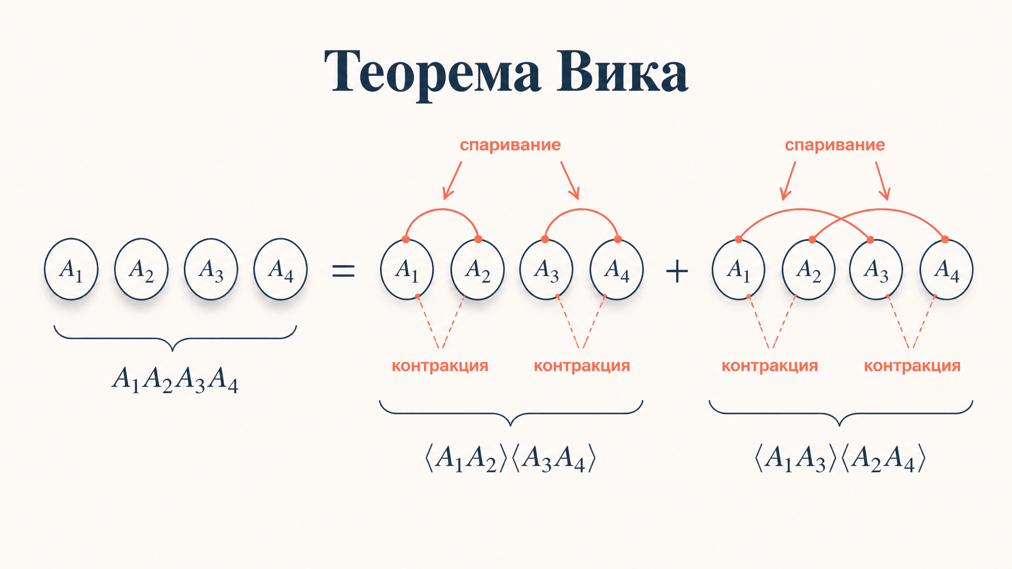 Теорема Вика: как разложить среднее произведения операторов