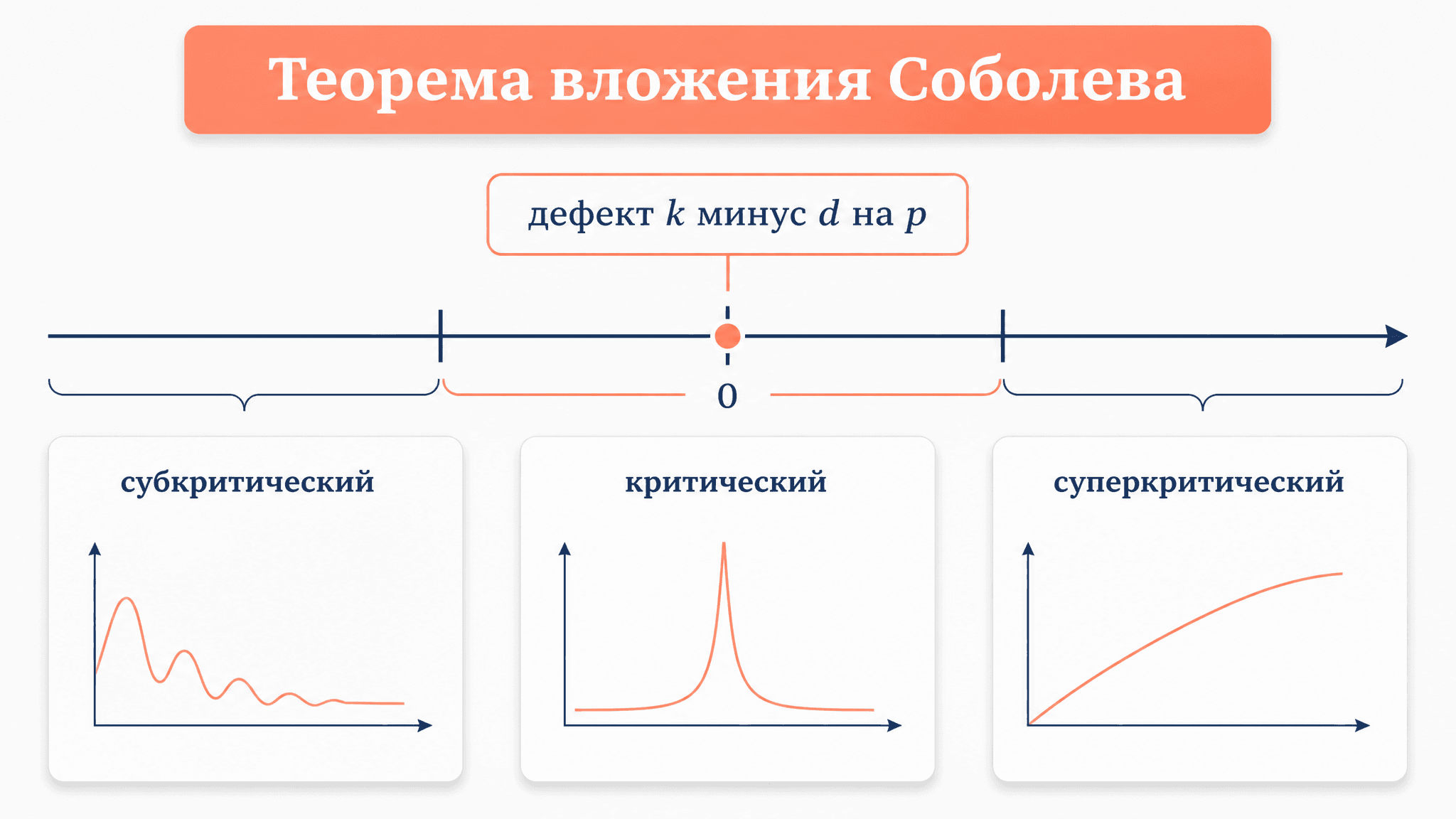 Теорема вложения Соболева: условие k - d/p