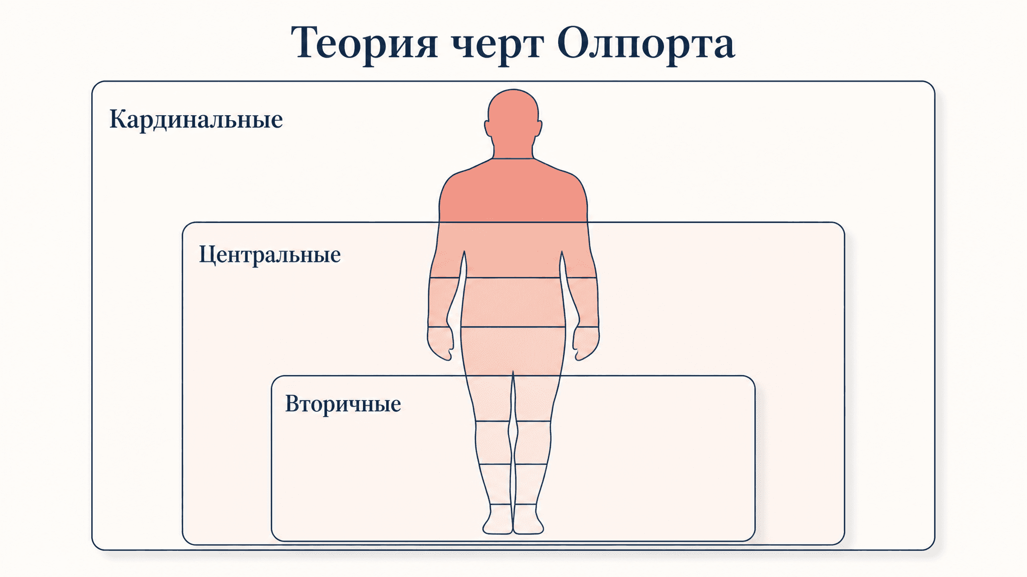 Теория черт личности Олпорта: уровни черт и проприум