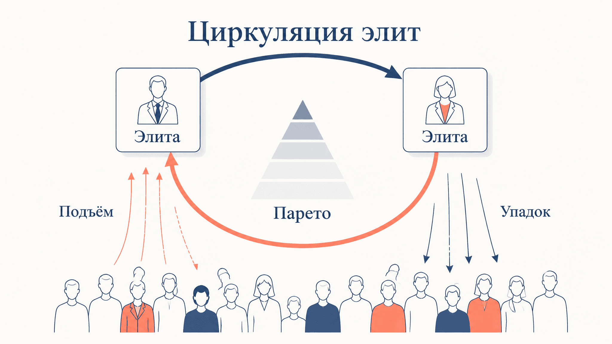 Теория циркуляции элит Парето: львы и лисы у власти