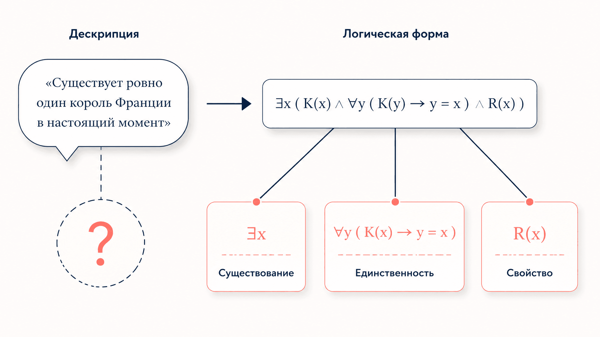Теория дескрипций Рассела: имена и значение