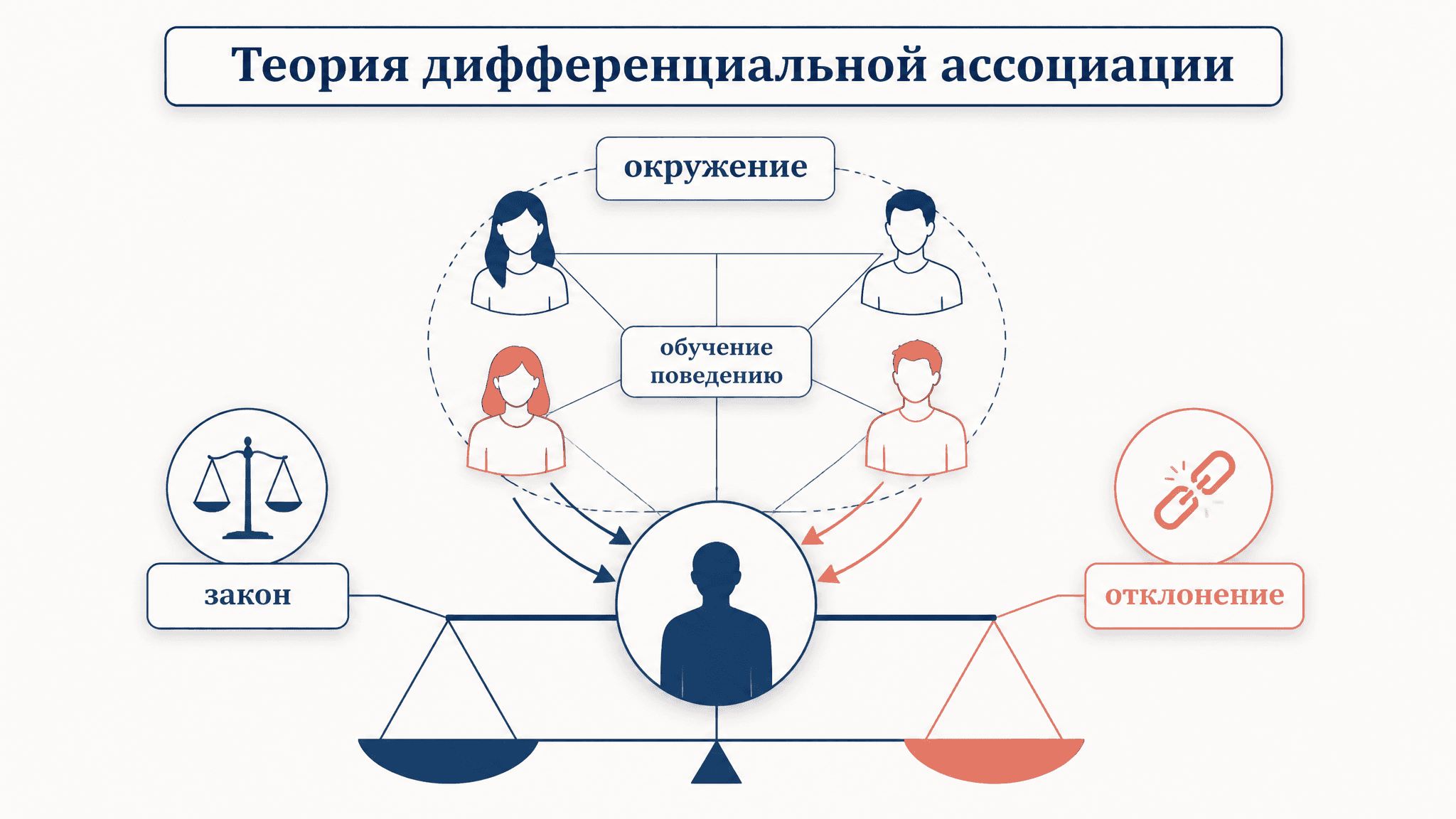 Теория дифференциальной ассоциации Сазерленда: суть кратко