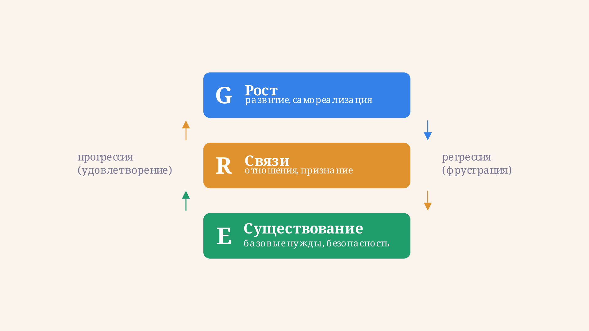 Теория ERG Альдерфера: три группы потребностей