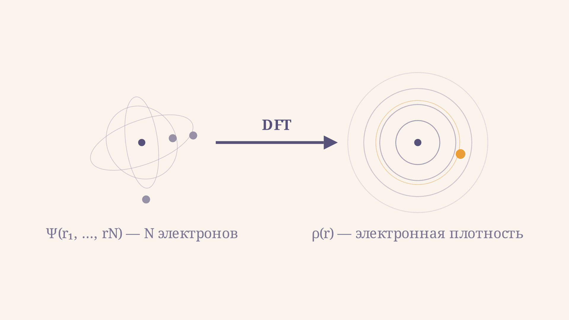 Теория функционала плотности DFT: суть и приближение LDA