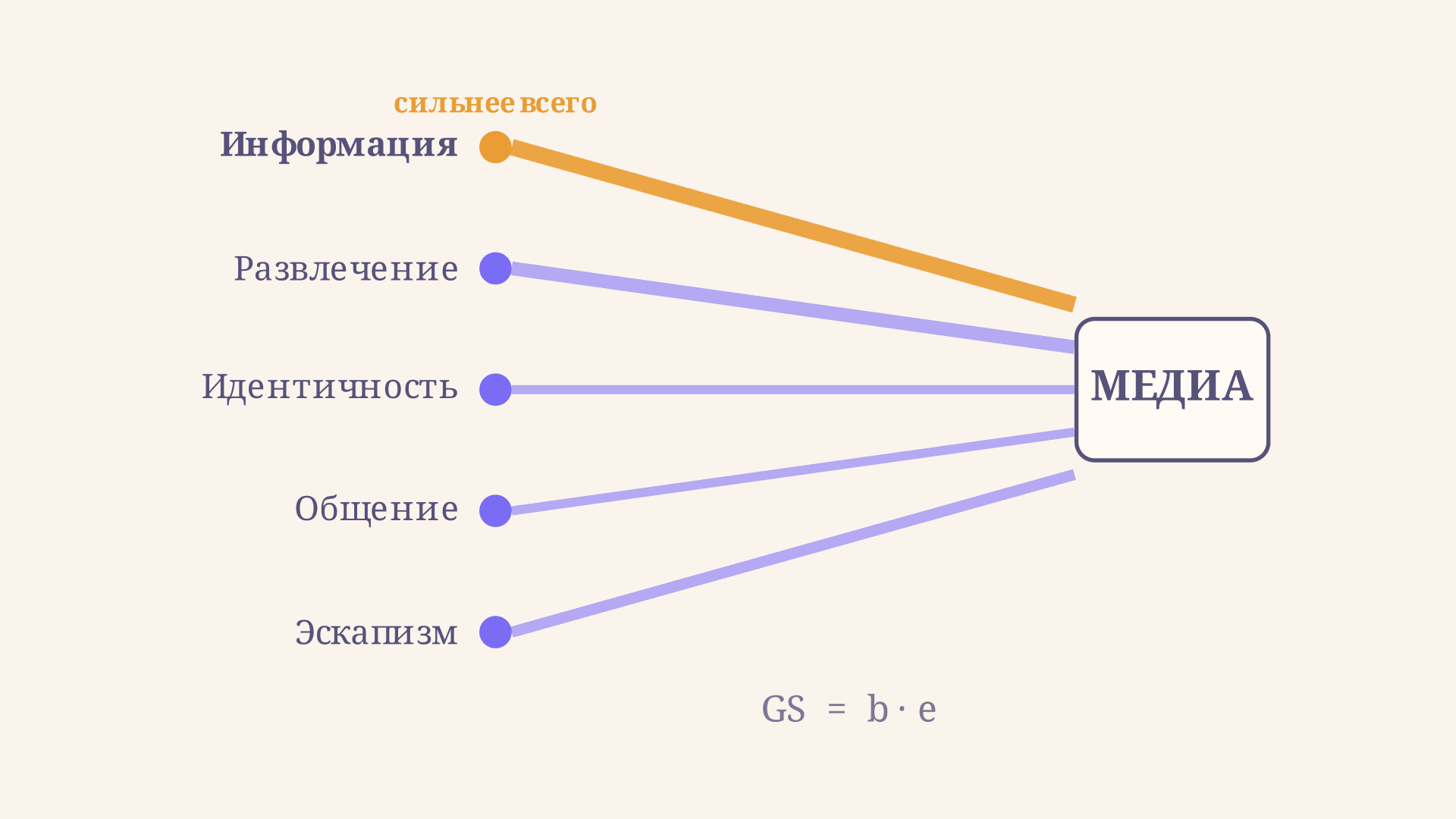 Теория использования и удовлетворения: модель и формула