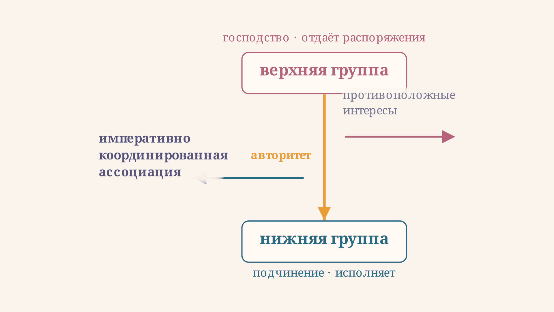 Теория конфликта Дарендорфа: кратко и по существу