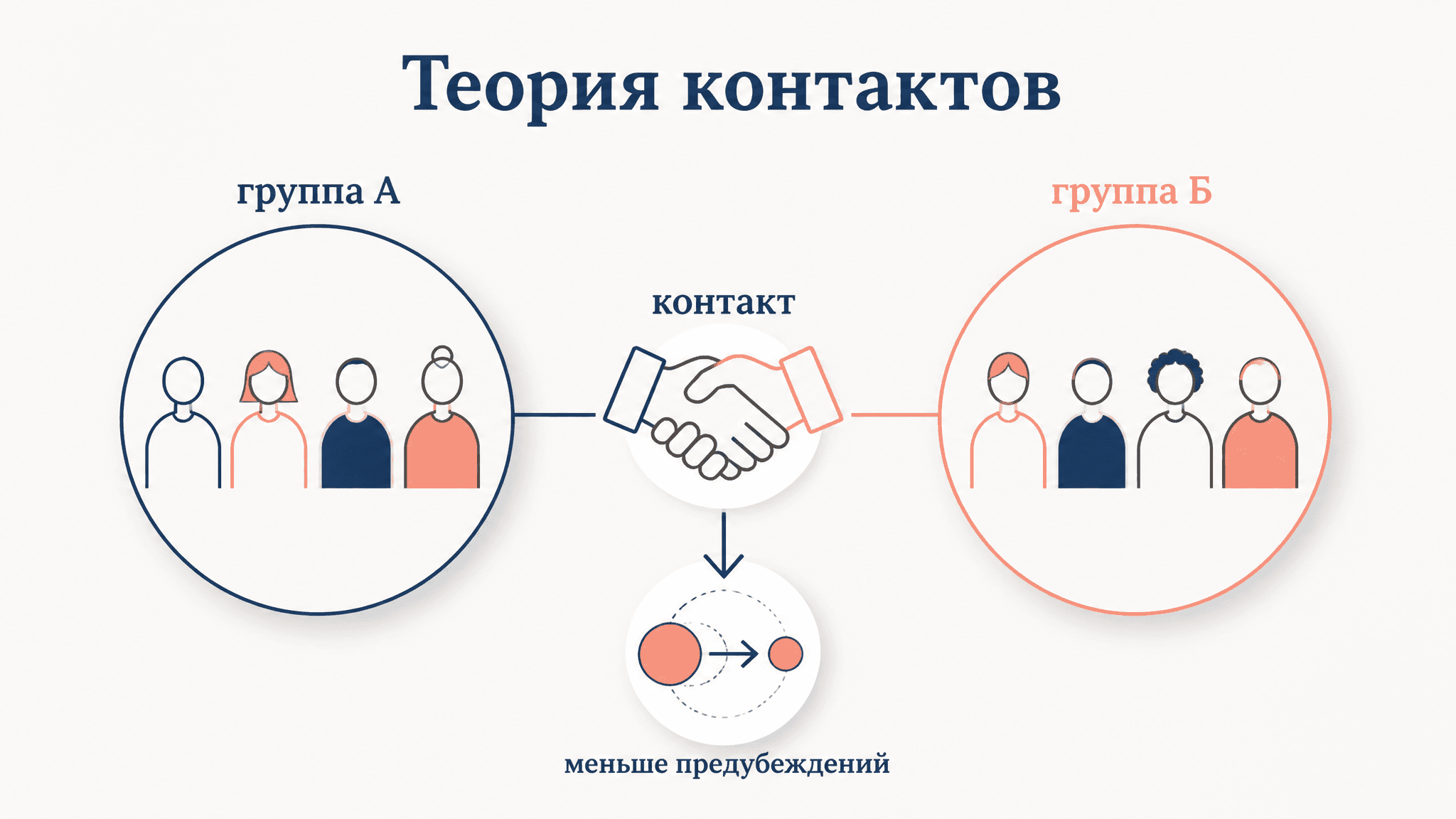 Теория контактов Олпорта: как контакт снижает предубеждение