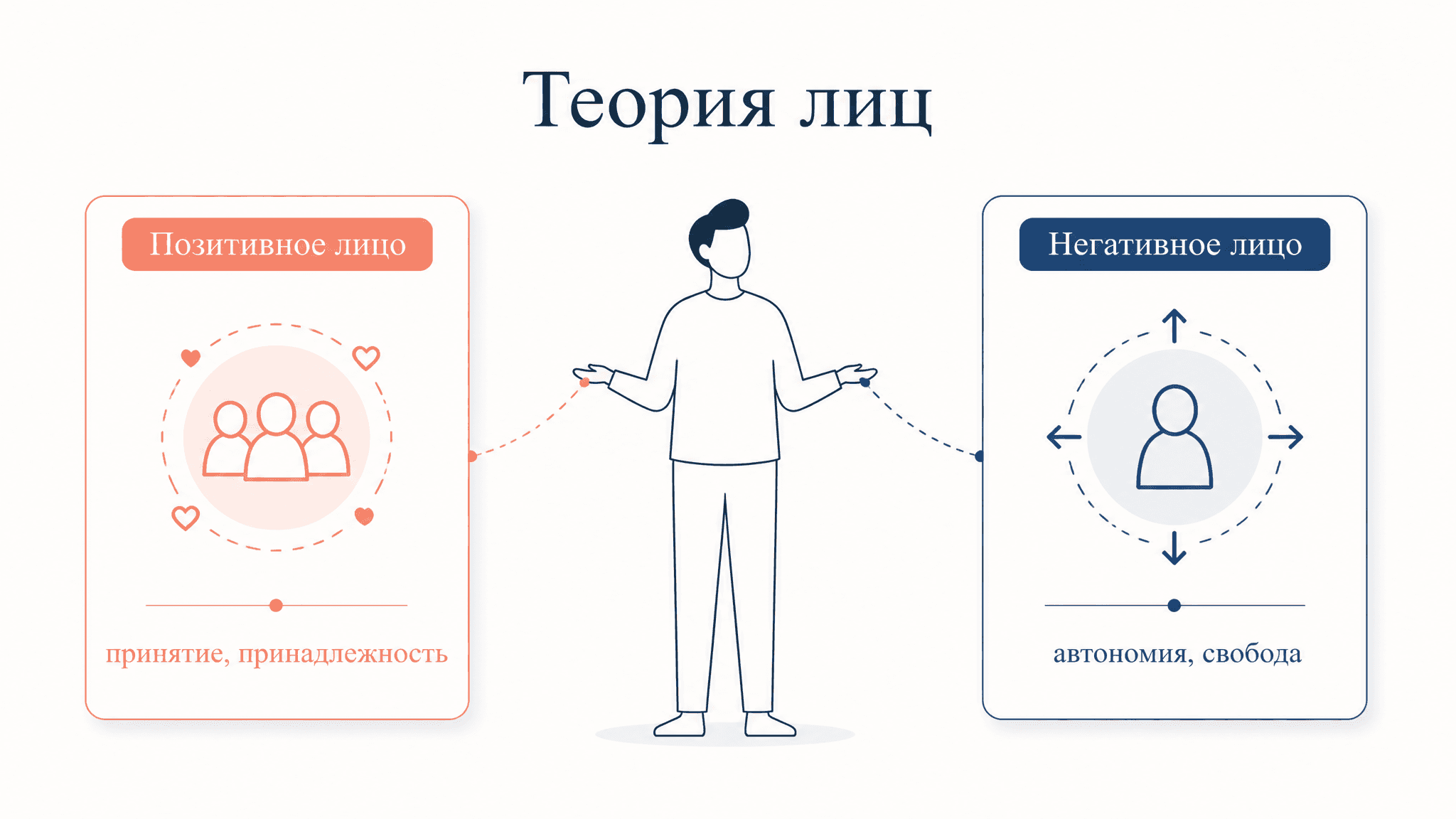 Теория лиц Брауна и Левинсона: позитивное и негативное лицо
