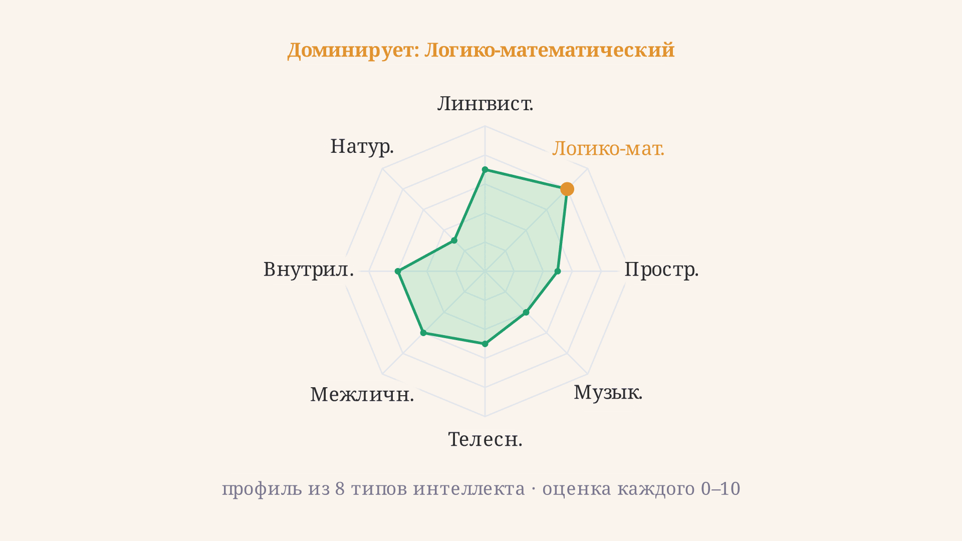 Теория множественного интеллекта Гарднера: 8 типов