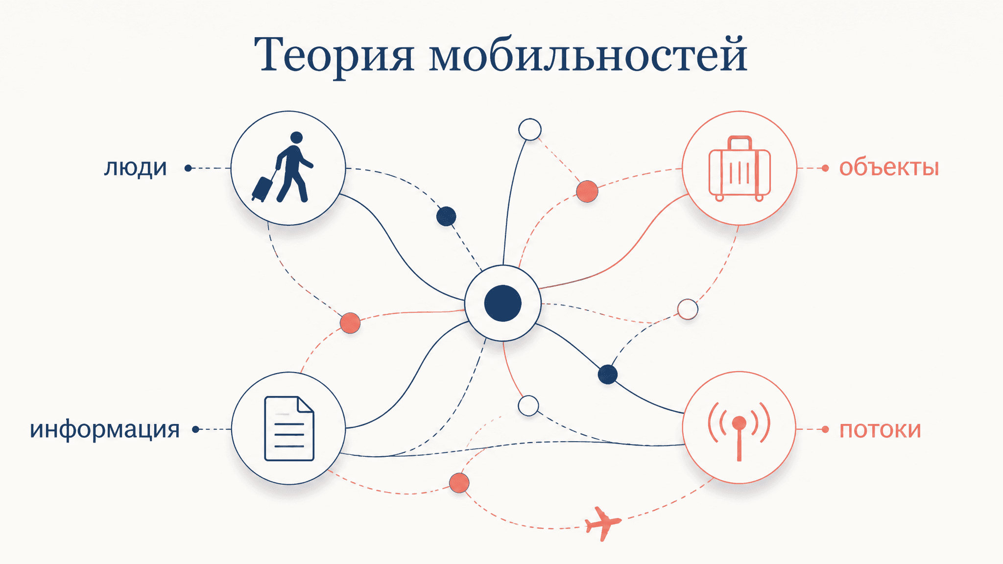 Теория мобильностей Урри: новая парадигма социологии