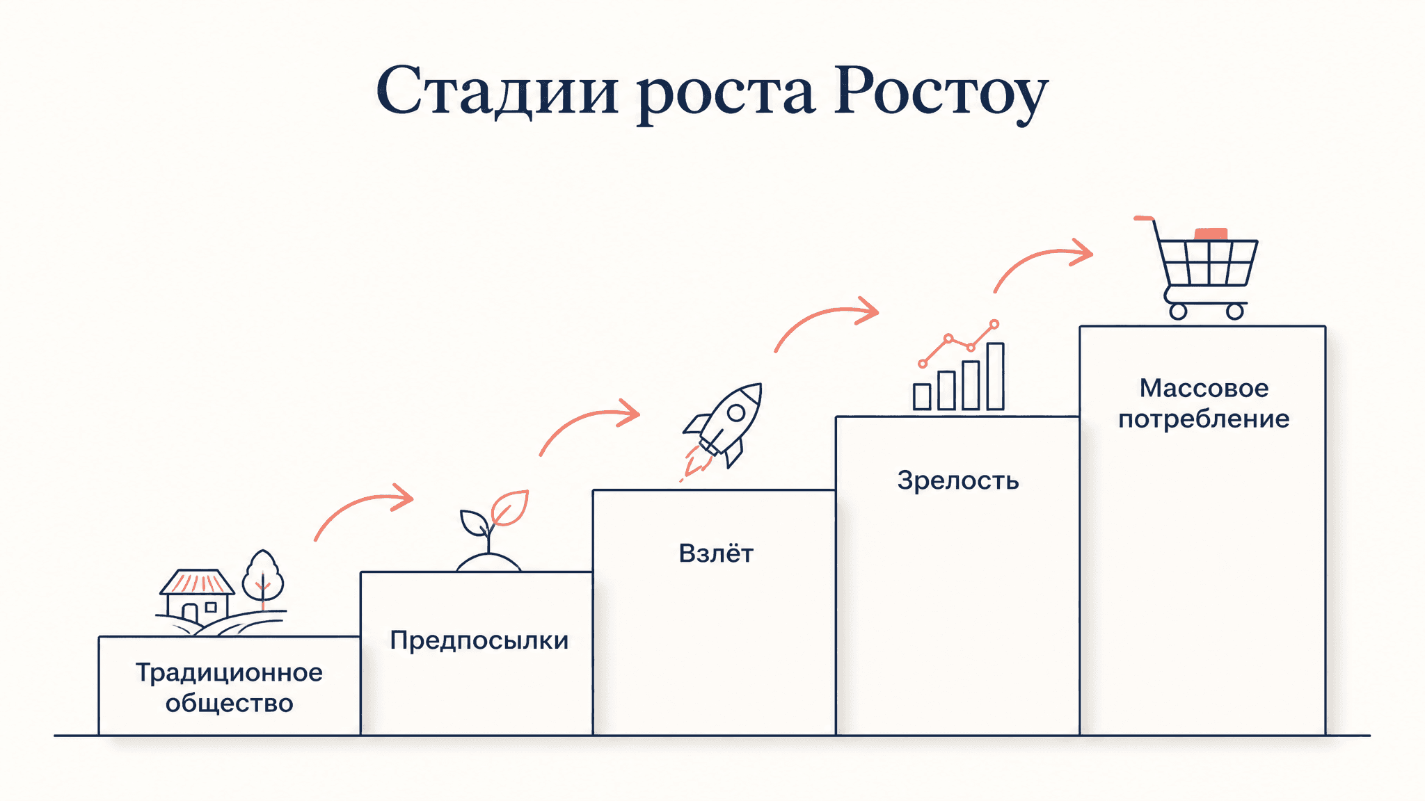 Теория модернизации Ростоу: пять стадий роста