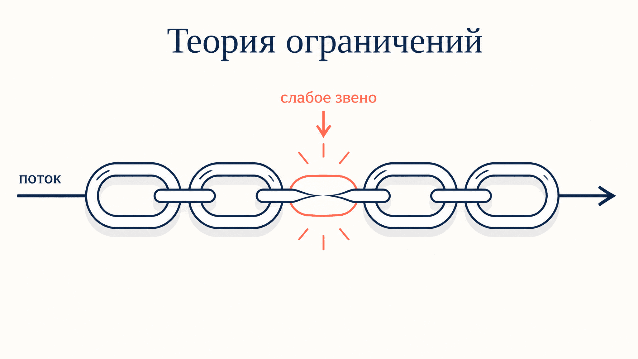 Теория ограничений Голдратта (TOC): как найти узкое место