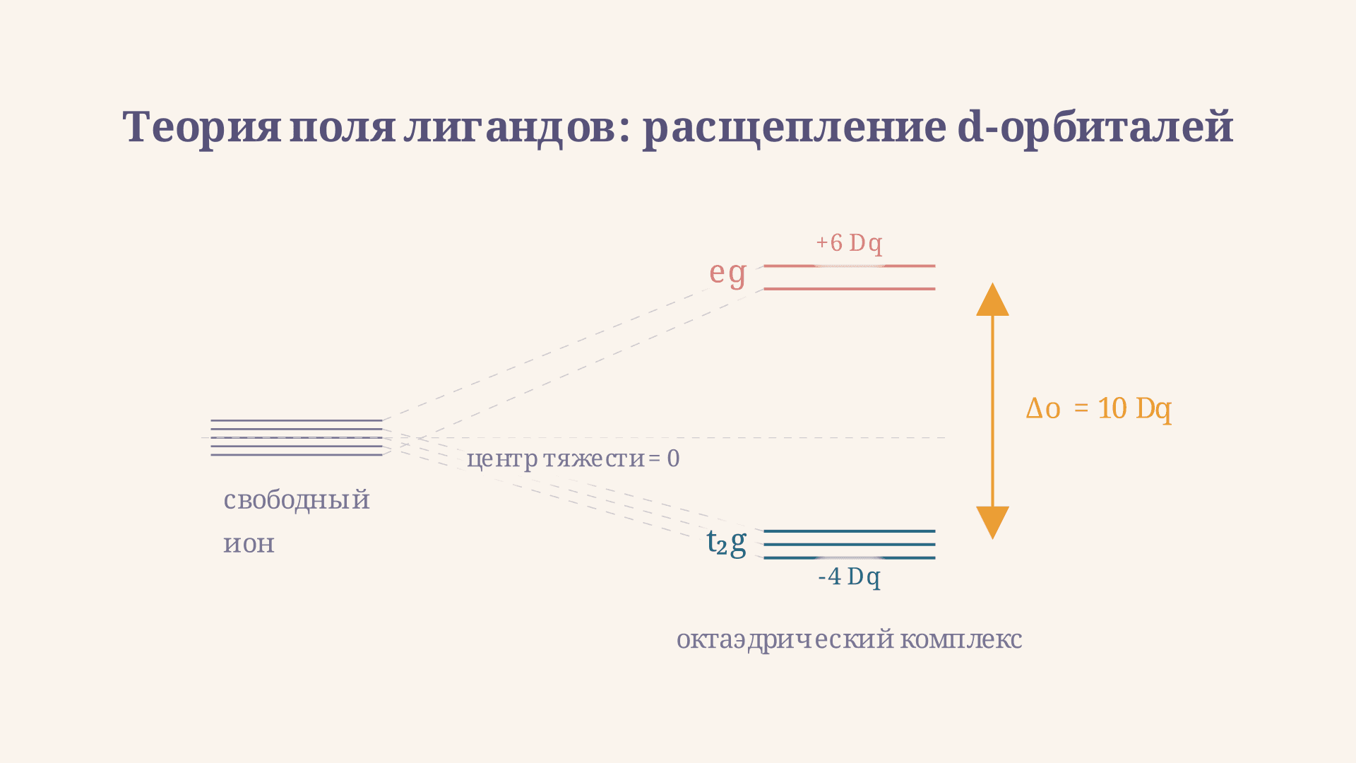 Теория поля лигандов: расщепление d-орбиталей
