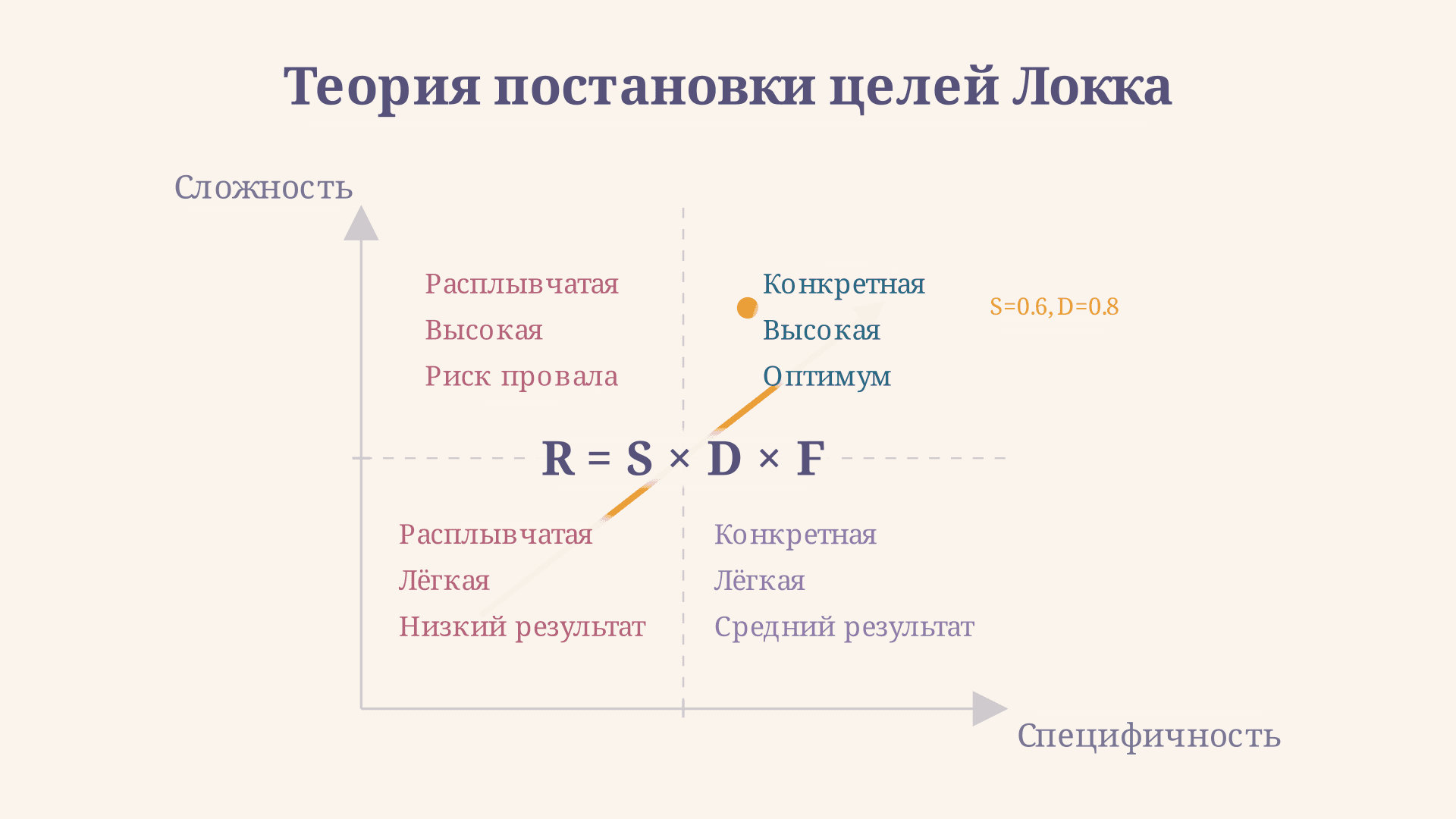 Теория постановки целей Локка: принципы и примеры