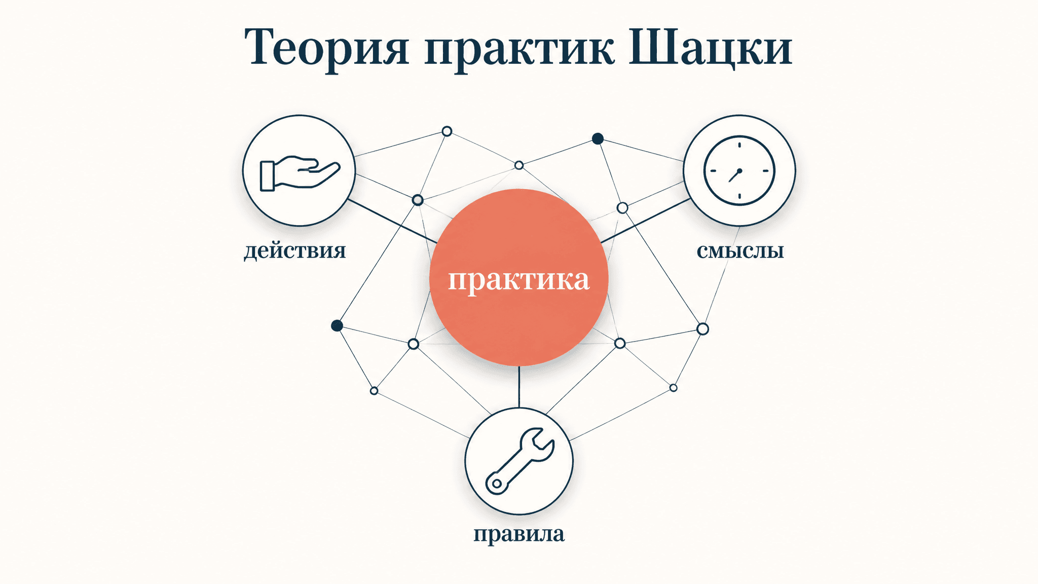 Теория практик Шацки: суть, структура, примеры