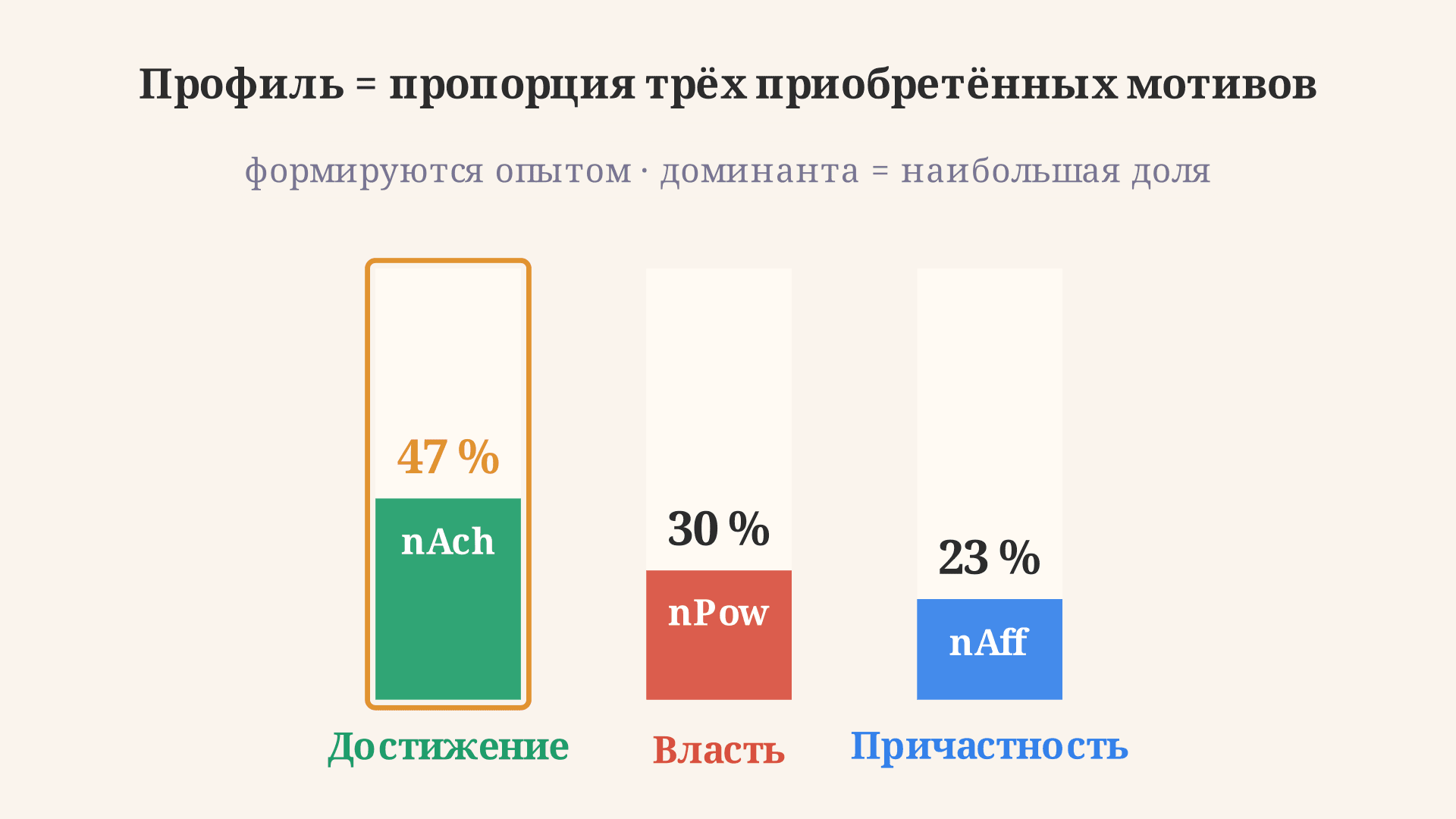 Теория приобретённых потребностей Макклелланда кратко