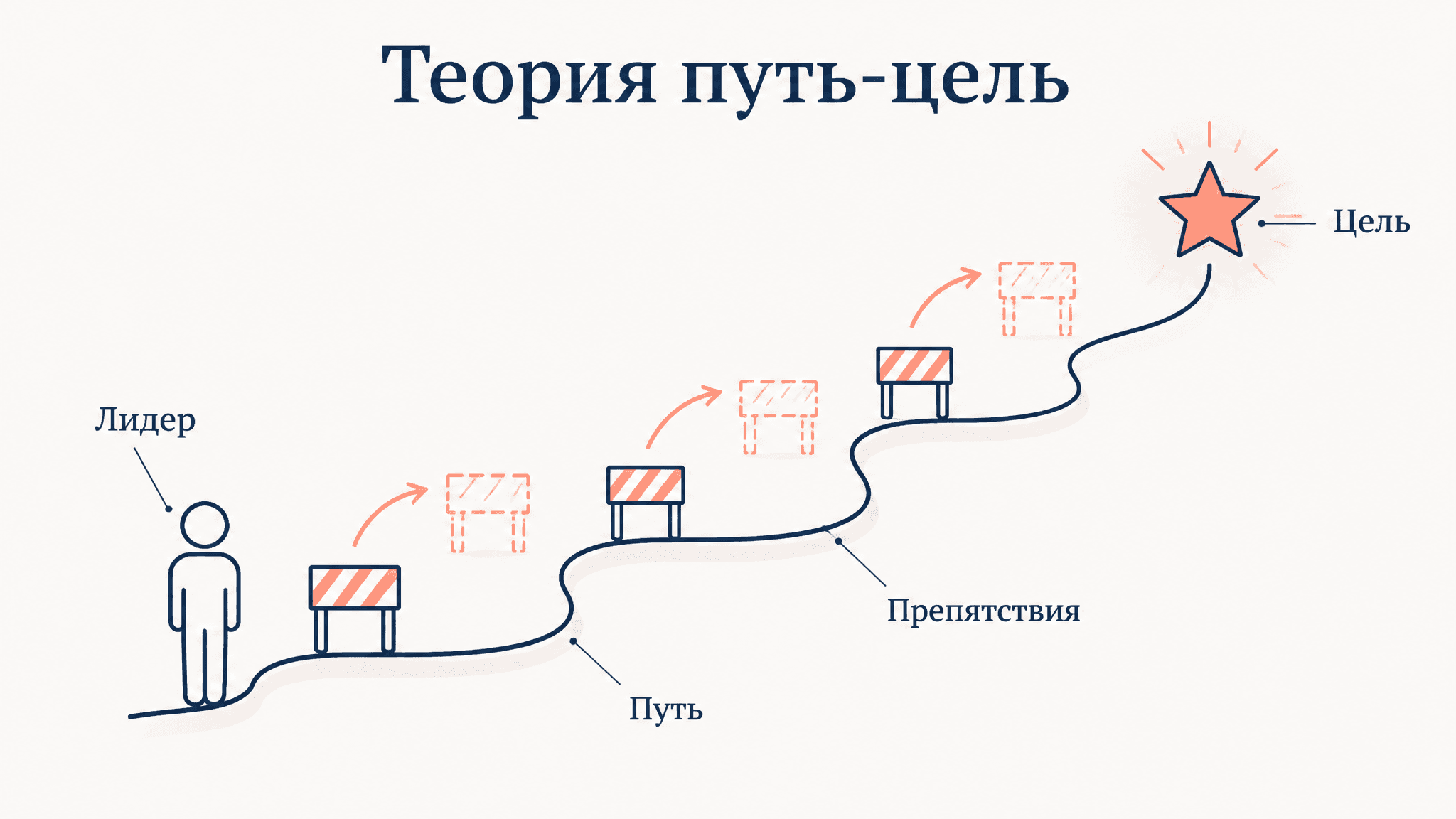 Теория путь-цель Хауса: стили лидера и мотивация