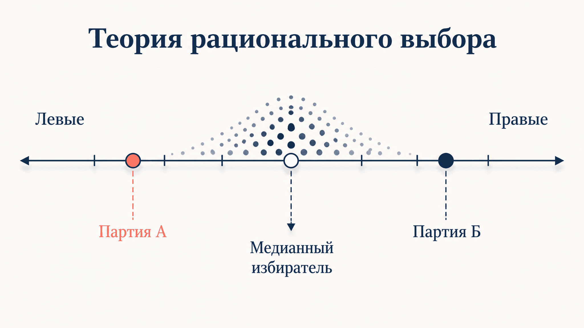 Теория рационального выбора Даунса: суть и модель