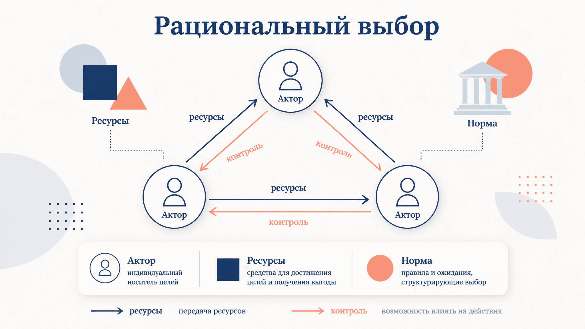 Теория рационального выбора Коулмана: акторы и ресурсы