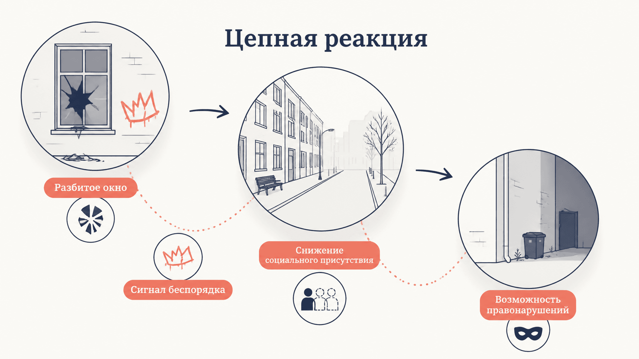 Теория разбитых окон: порядок среды и уровень преступности