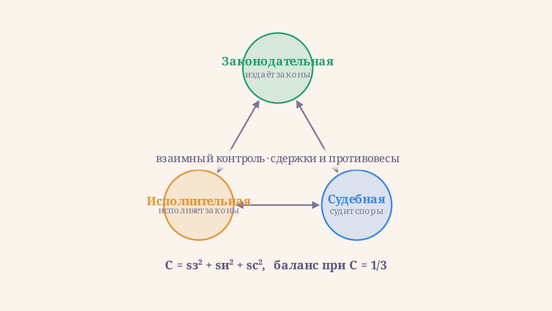 Теория разделения властей Монтескьё: суть кратко