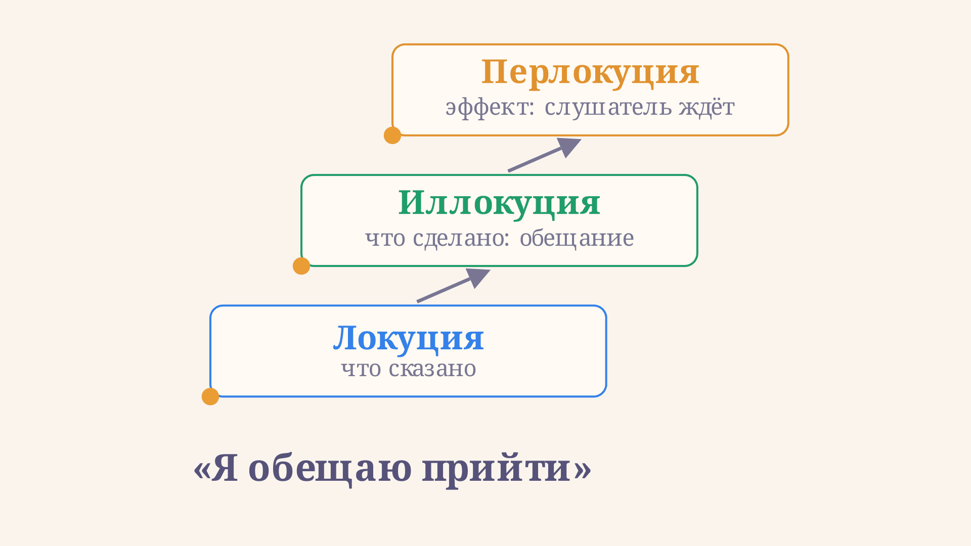 Теория речевых актов Остина: кратко и по существу