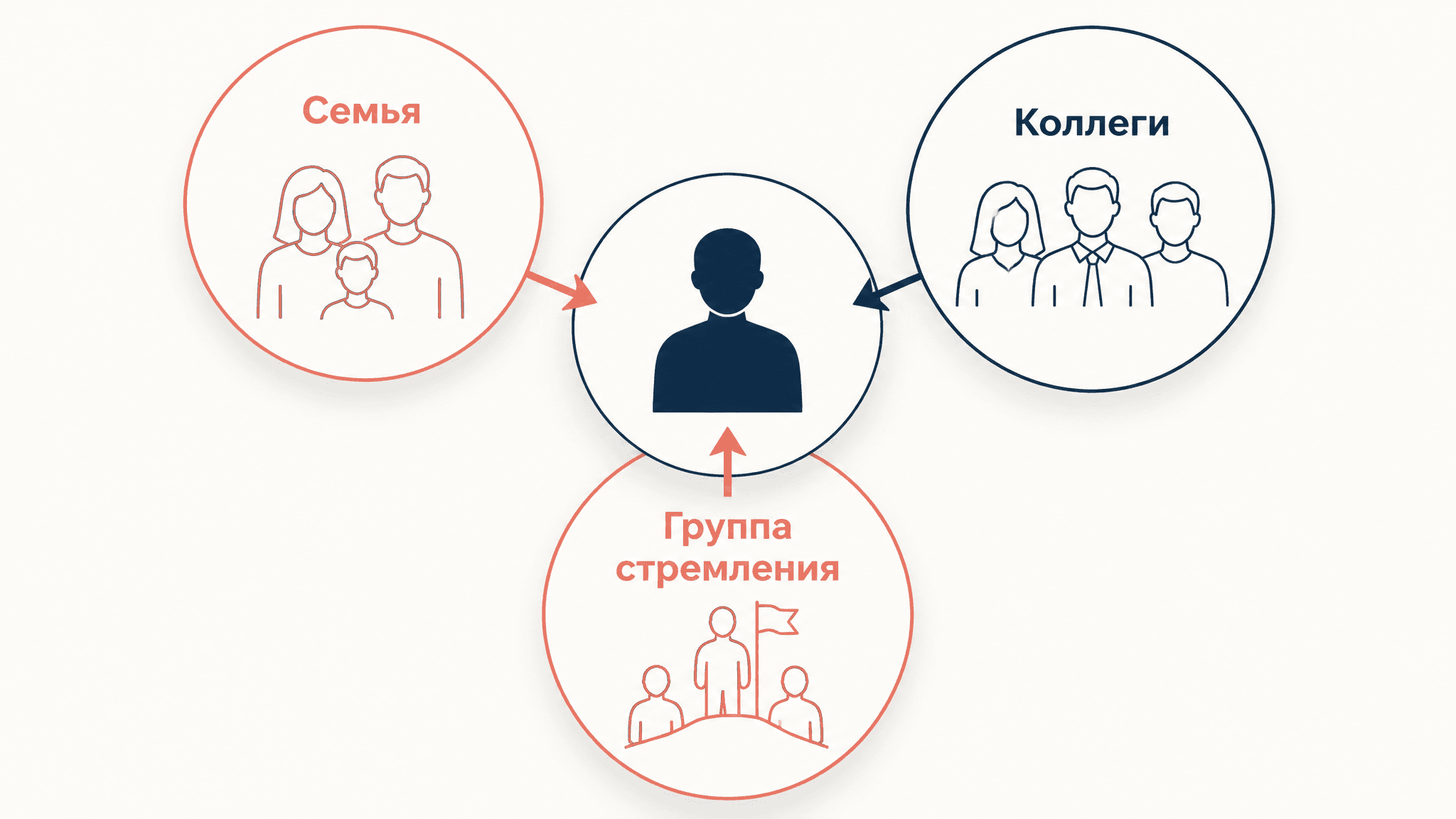 Теория референтных групп Мертона: суть и применение