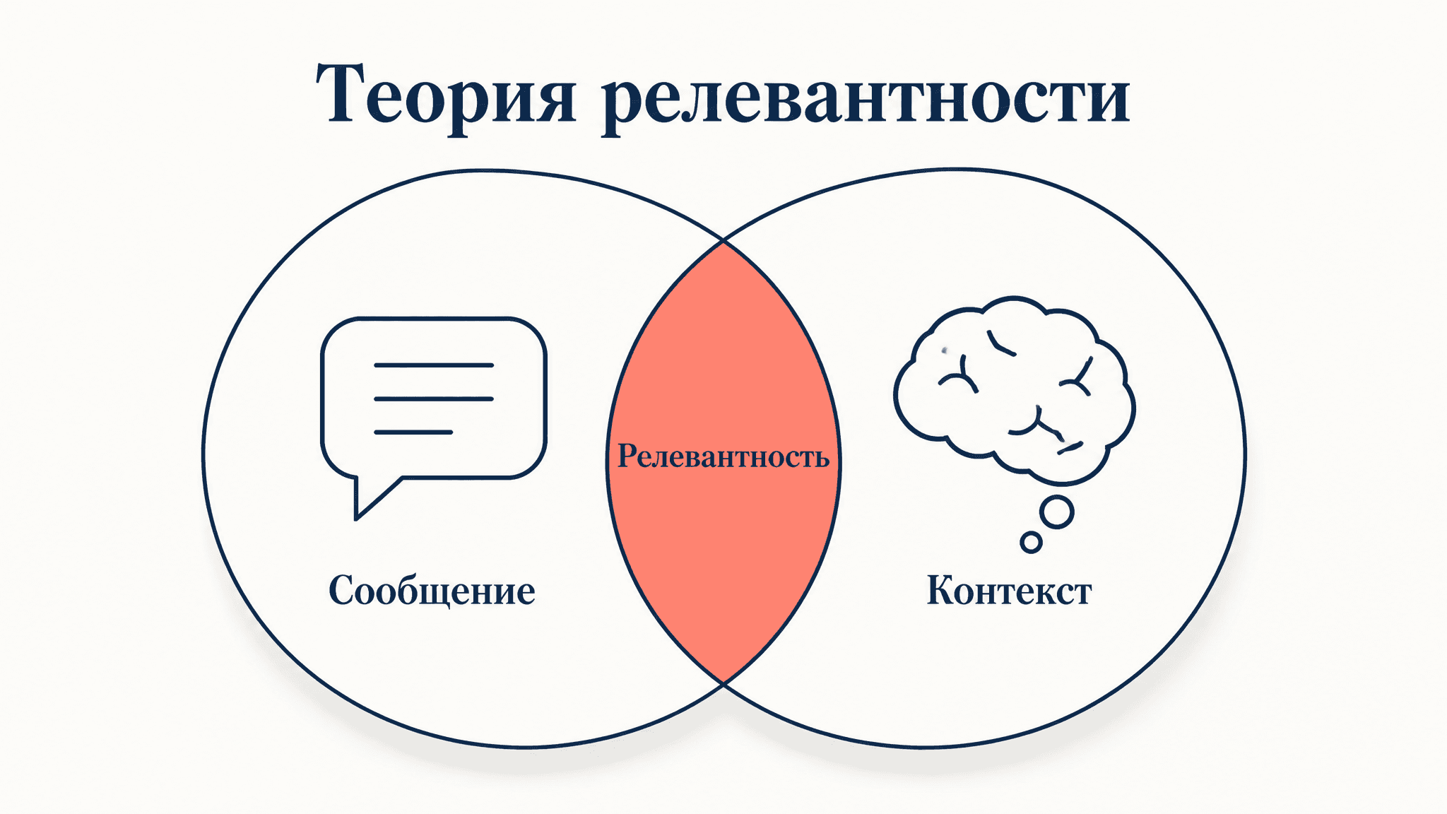Теория релевантности Спербера и Уилсона: суть кратко