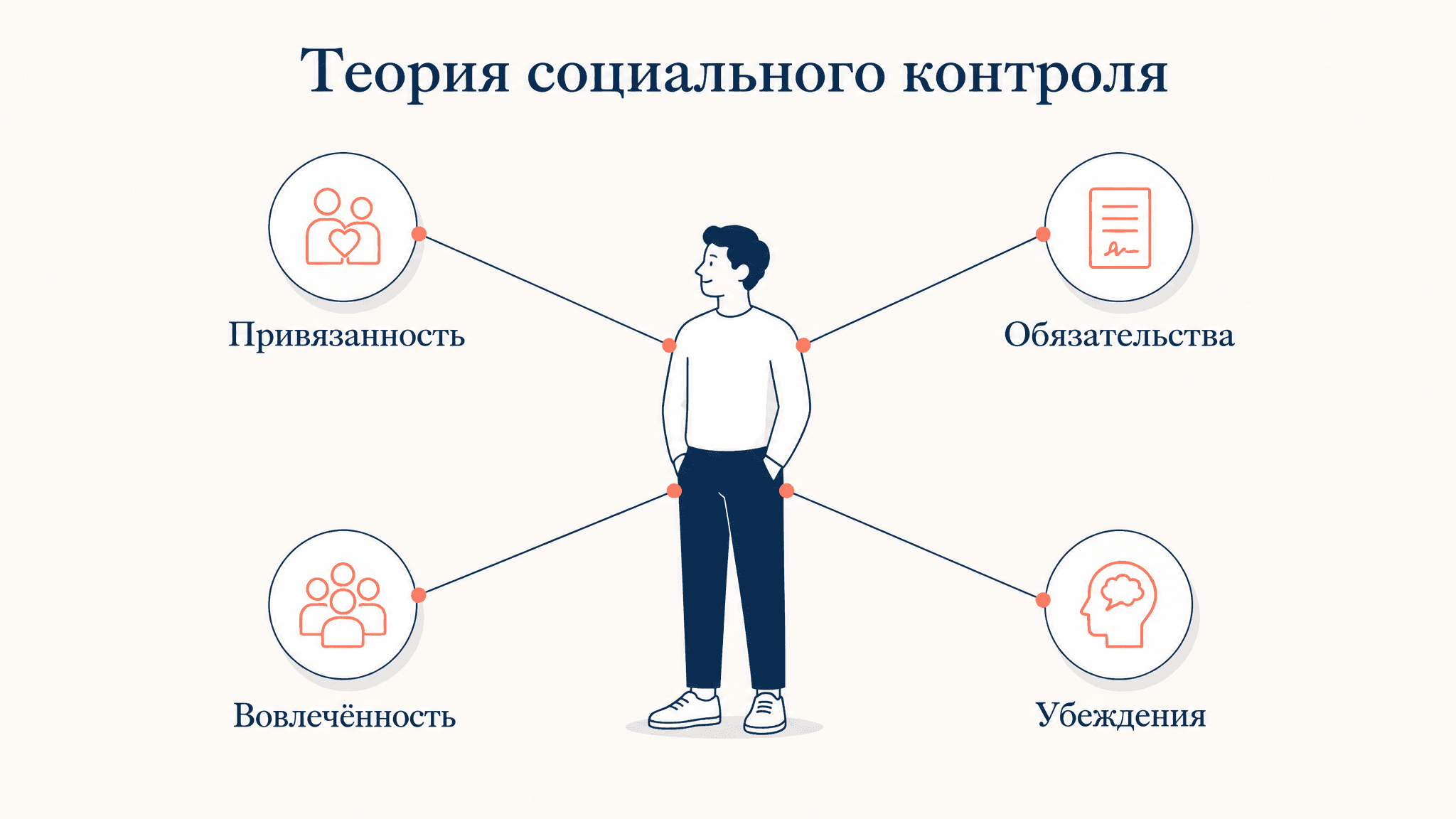 Теория социального контроля Хирши: четыре элемента связи