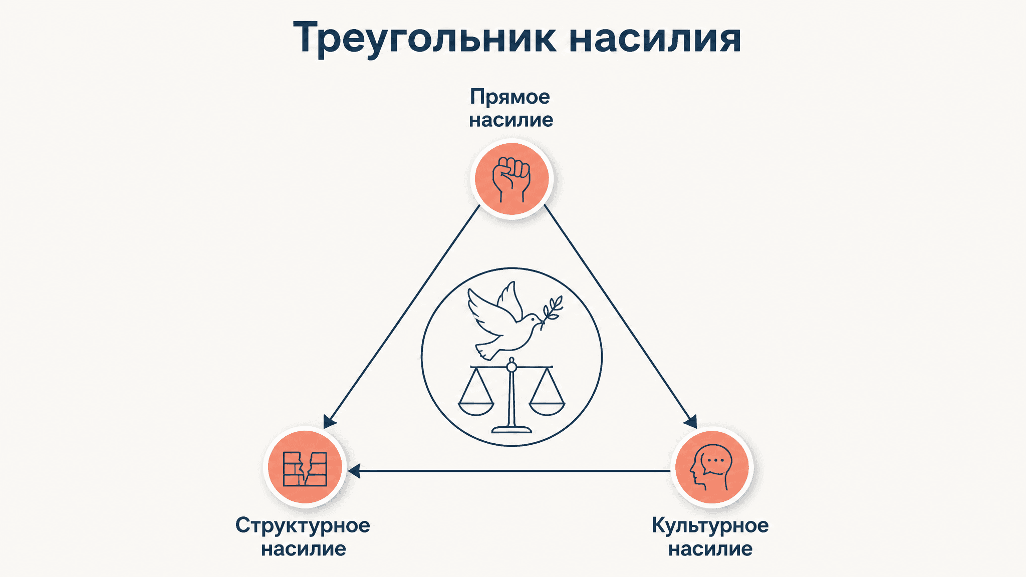 Теория структурного насилия Галтунга: три вида