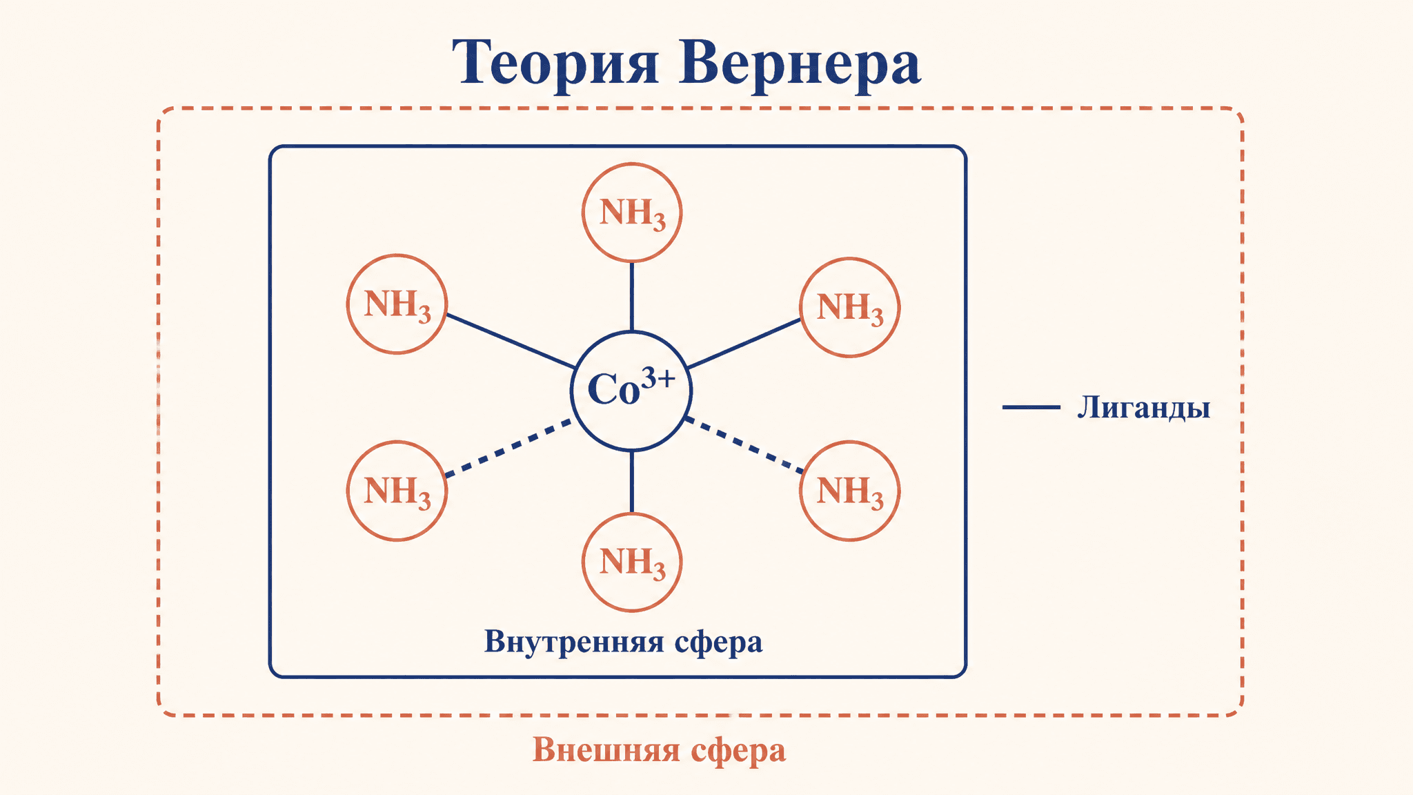 Теория Вернера: строение координационных соединений
