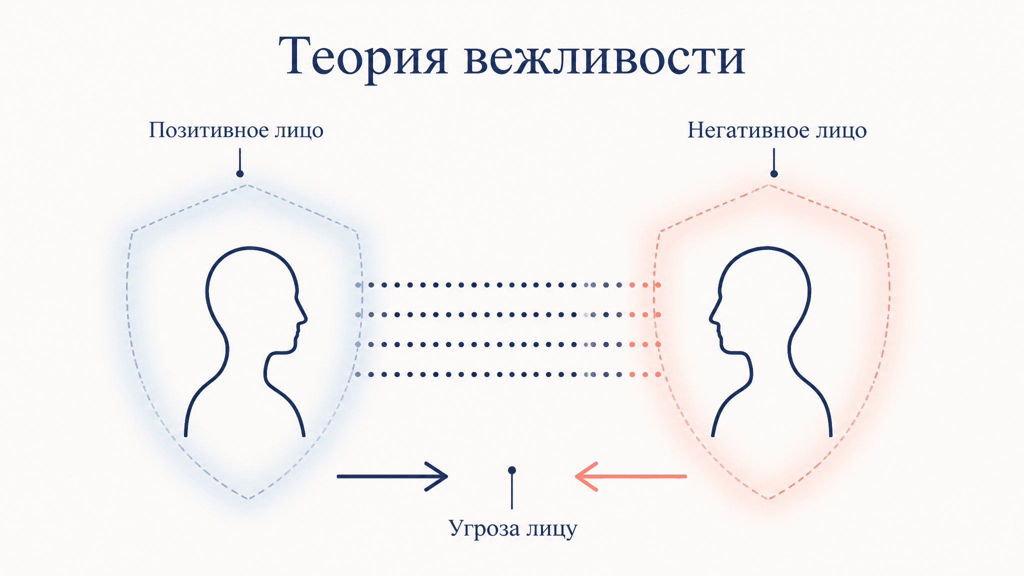 Теория вежливости Брауна и Левинсона: лицо и стратегии
