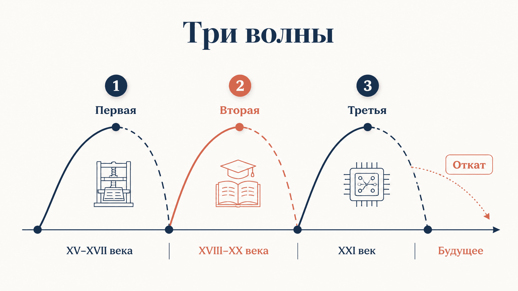 Теория волн демократизации Хантингтона: три подъёма