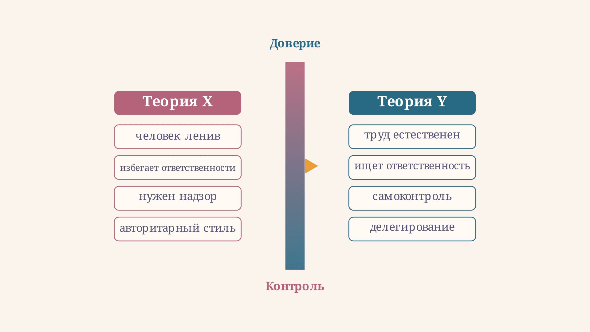 Теория X и Y Макгрегора: суть, таблица и пример