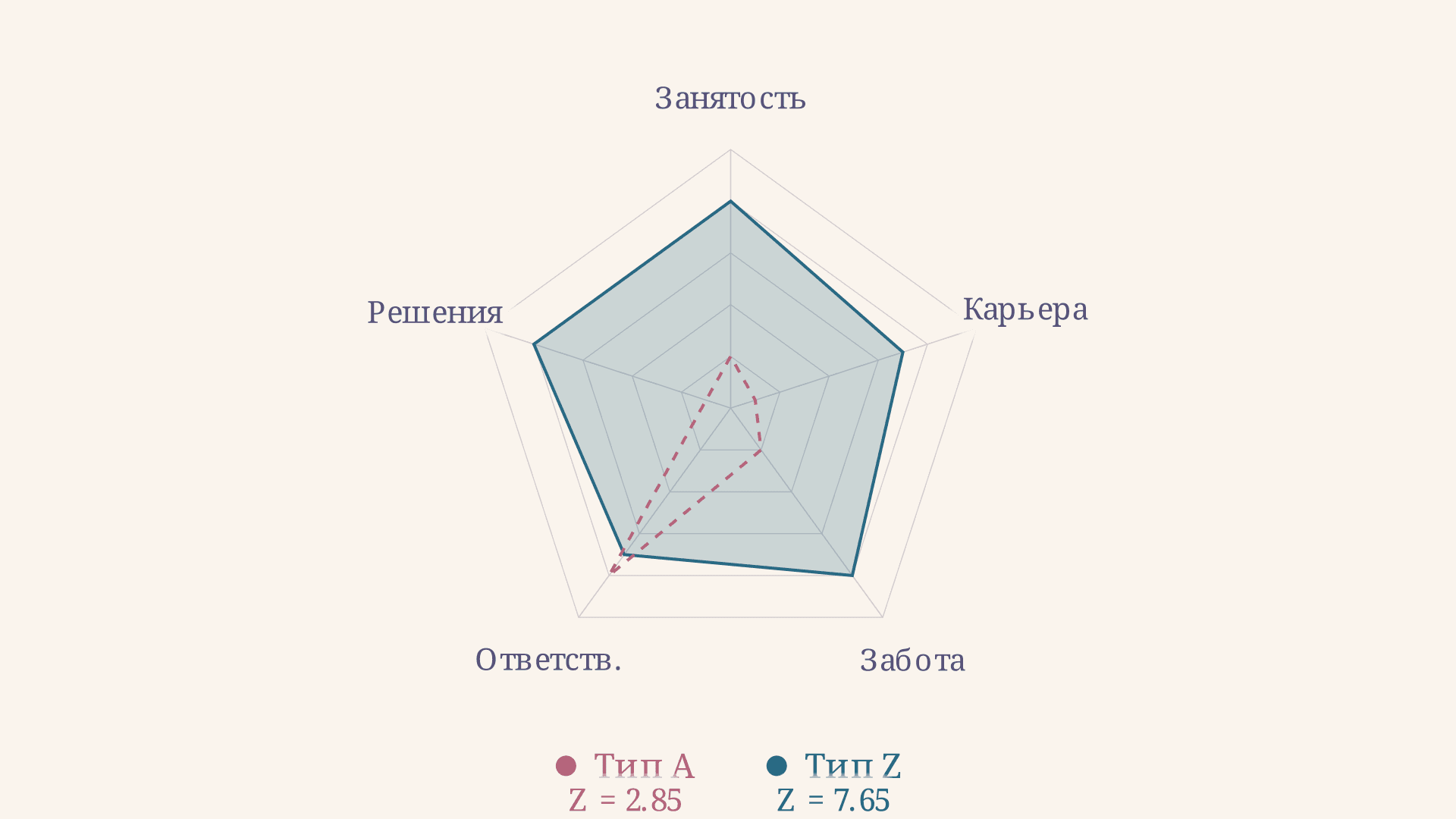 Теория Z Оучи: типы A, J, Z и индекс практик