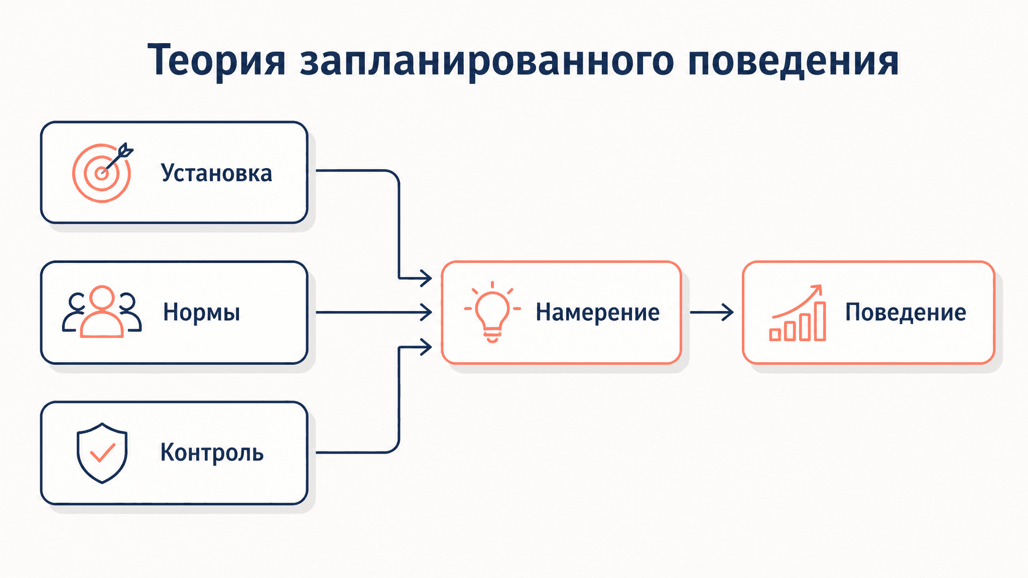 Теория запланированного поведения Айзена: суть и модель