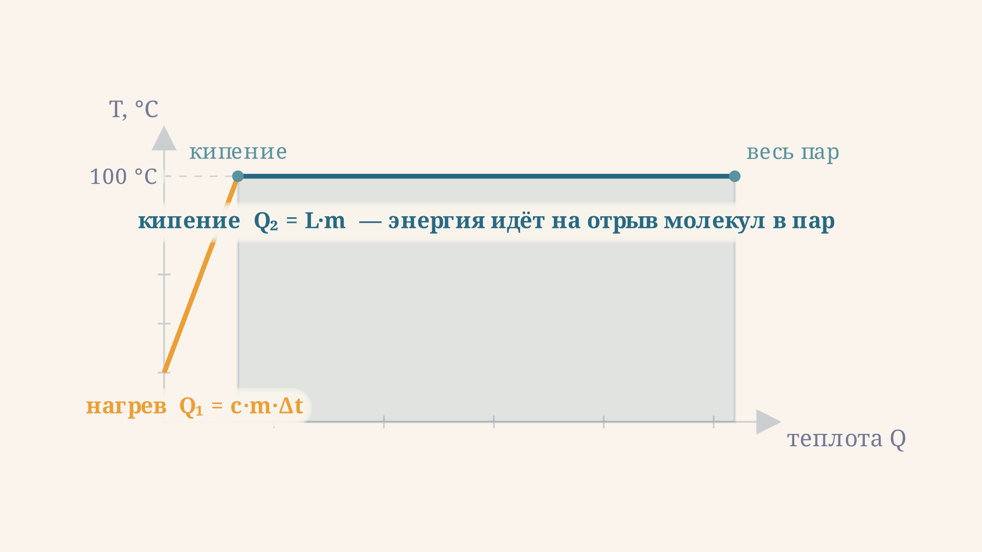 Теплота парообразования воды: разбор задач