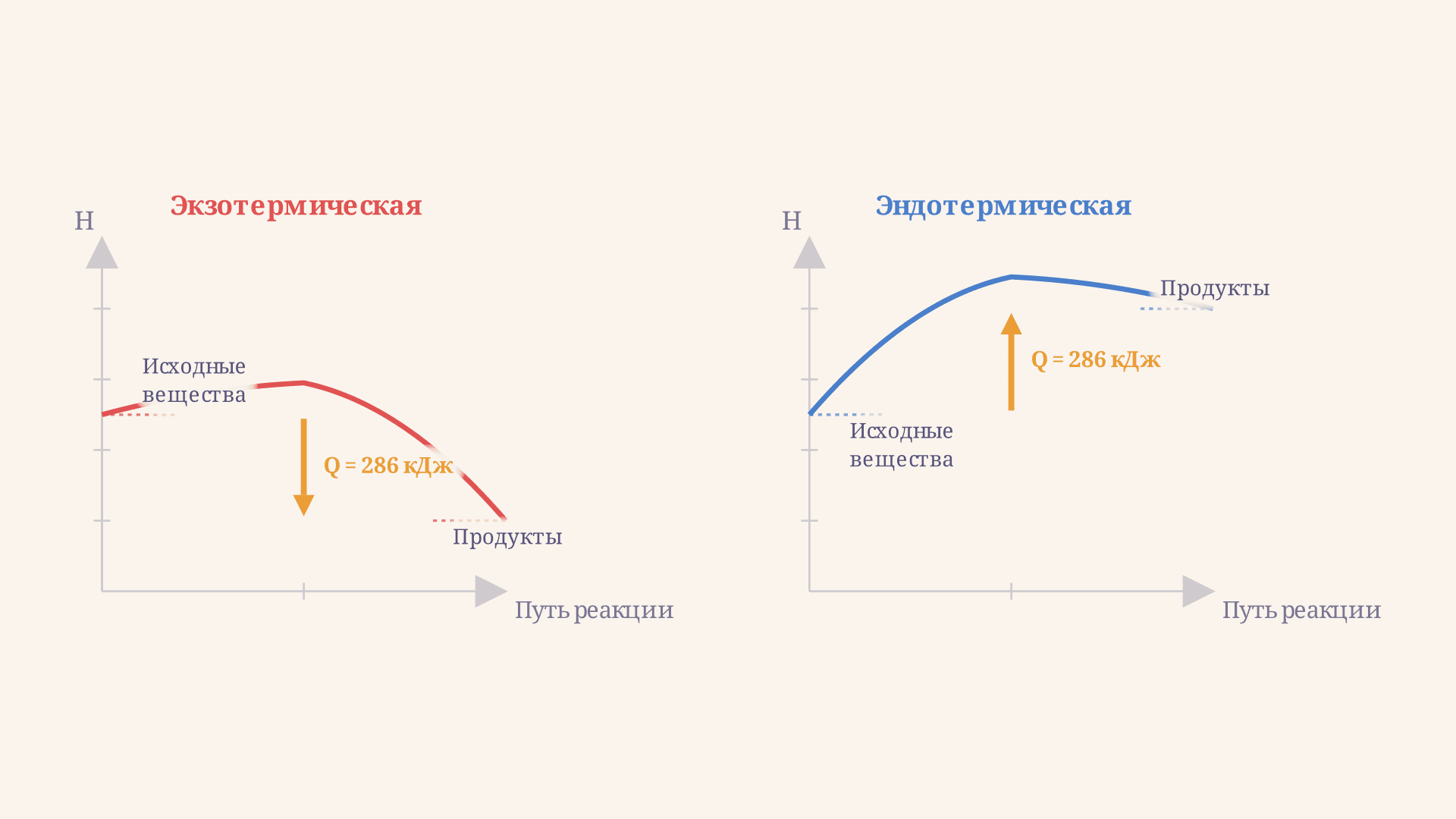 Тепловой эффект реакции: экзо- и эндотермические