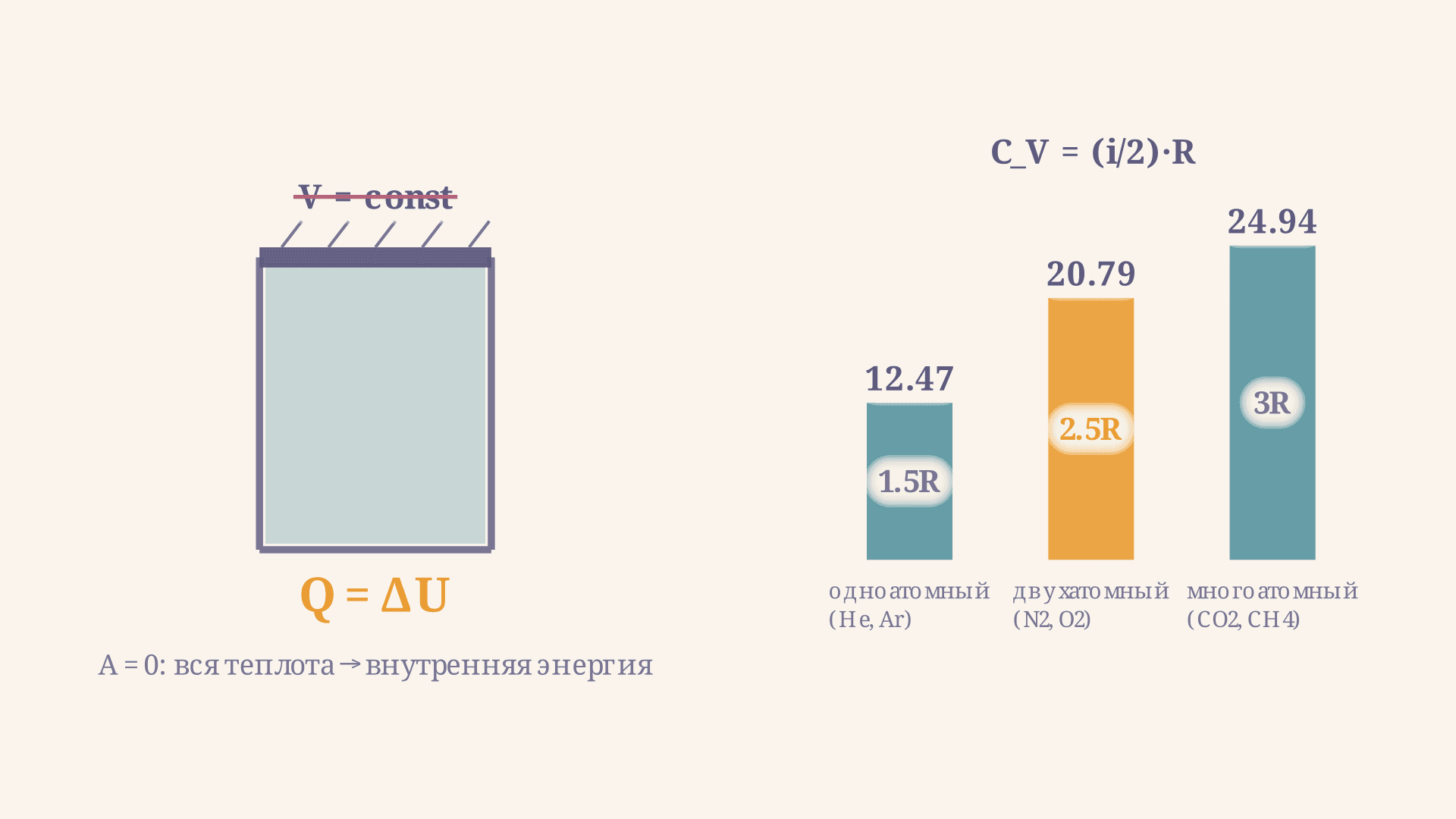 Теплоёмкость газа при постоянном объёме: формула CV