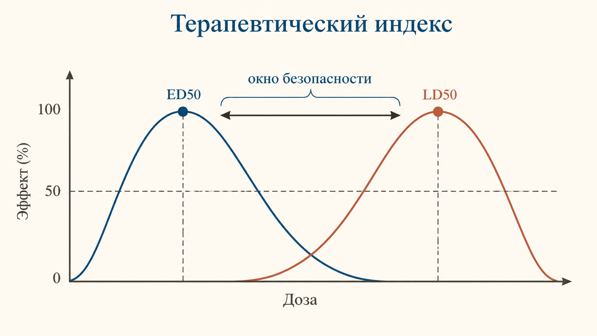 Терапевтический индекс препарата: расчёт и значение