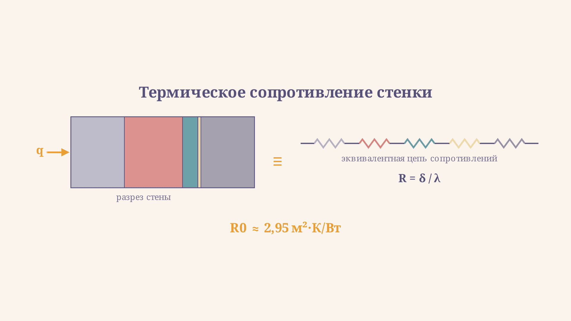 Термическое сопротивление стенки: формула и расчёт