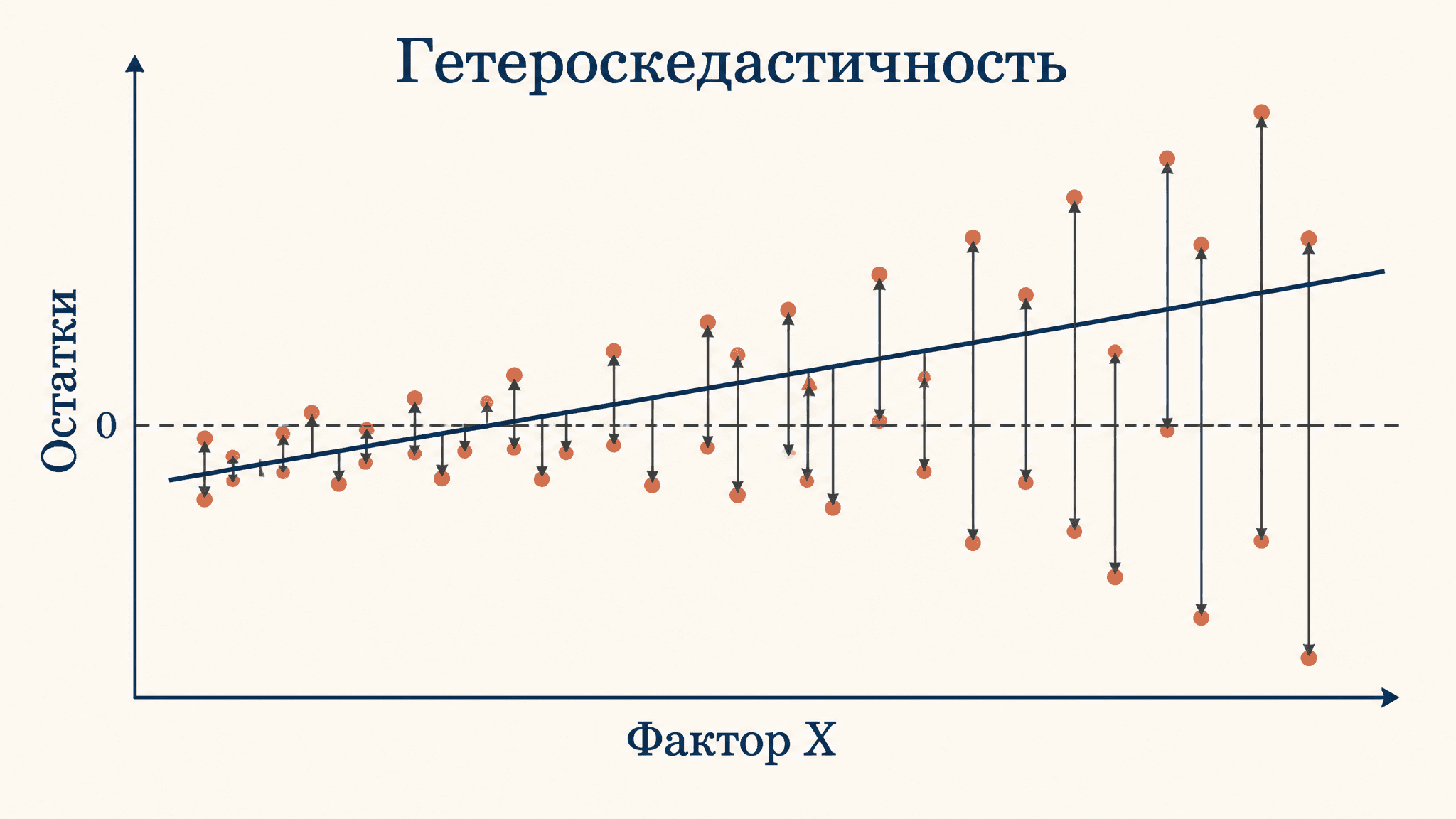 Тест Бройша-Пагана: проверка гетероскедастичности