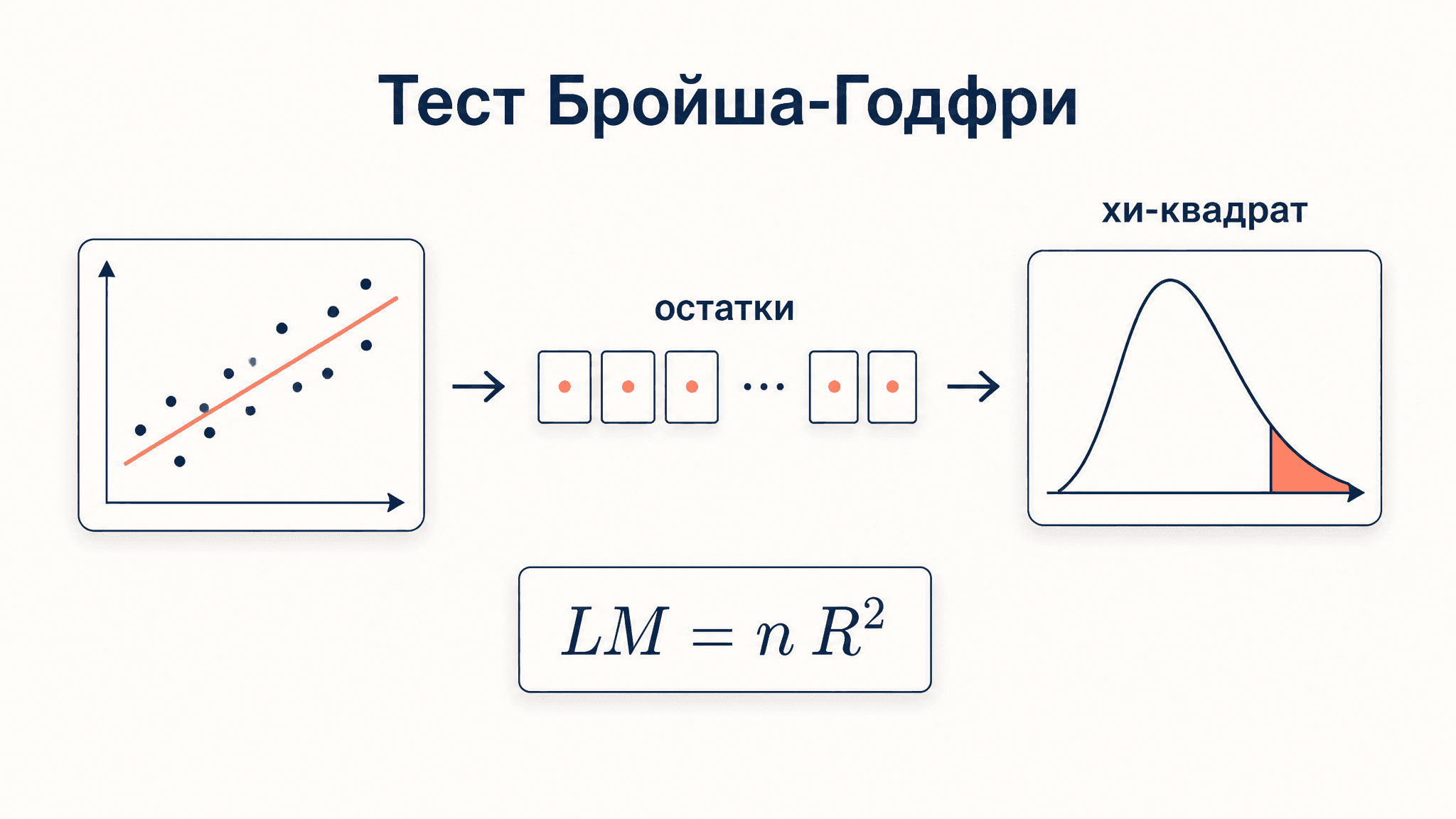 Тест Бройша-Годфри: проверка остатков на автокорреляцию