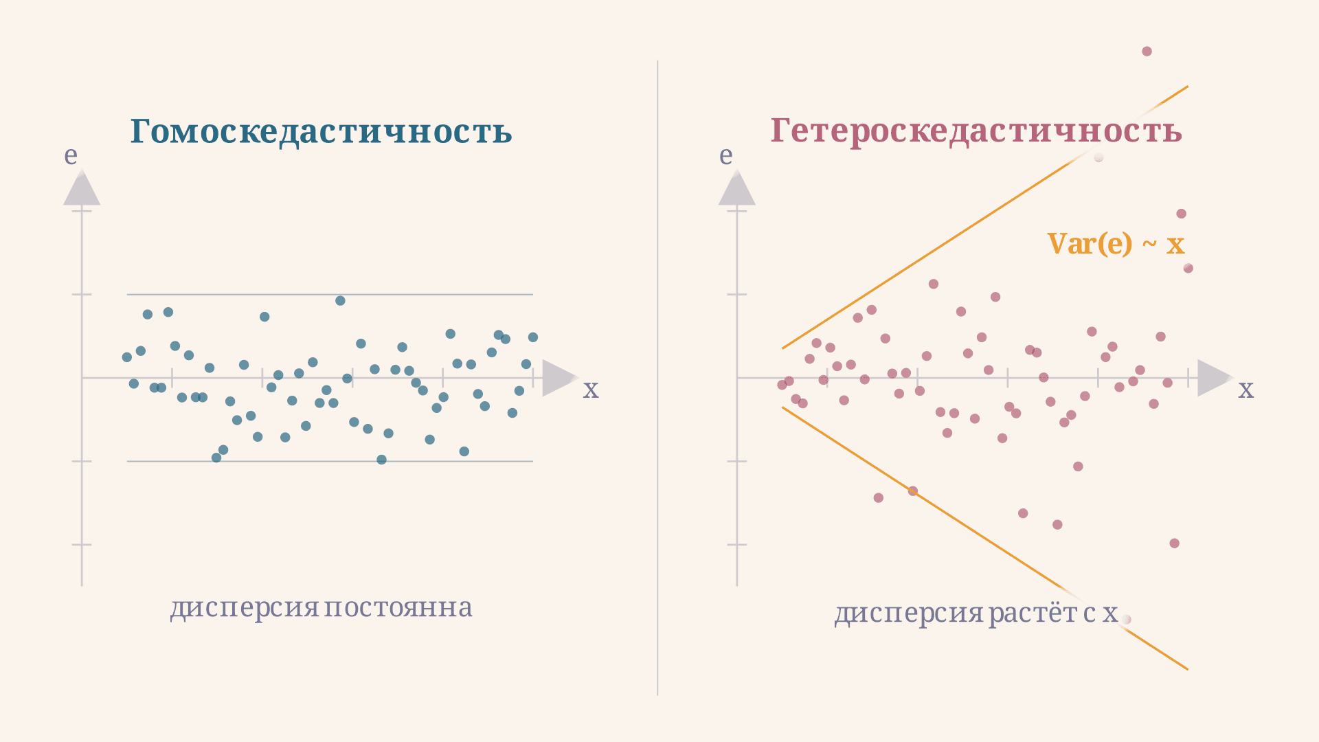 Тест Бройша-Пагана: проверка гетероскедастичности