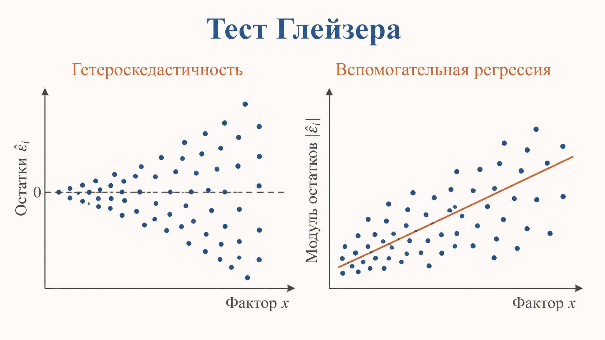 Тест Глейзера: проверка гетероскедастичности МНК
