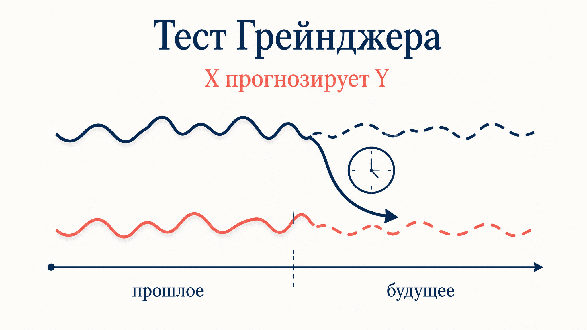 Тест Грейнджера на причинность: как проверить связь рядов