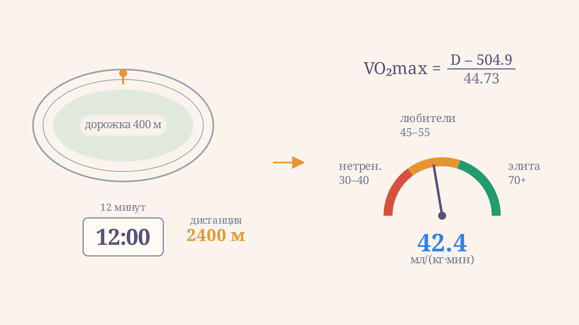 Тест Купера за 12 минут: формула VO2max и оценка