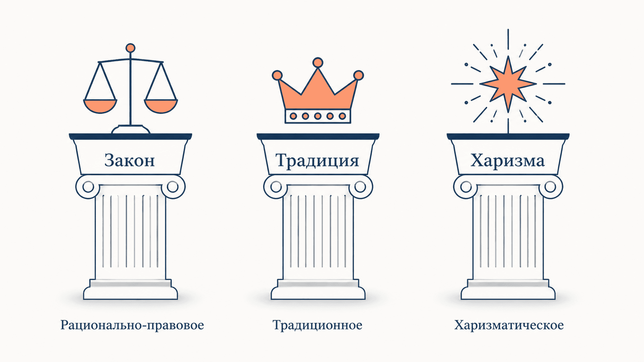 Типология господства Вебера: три типа легитимности