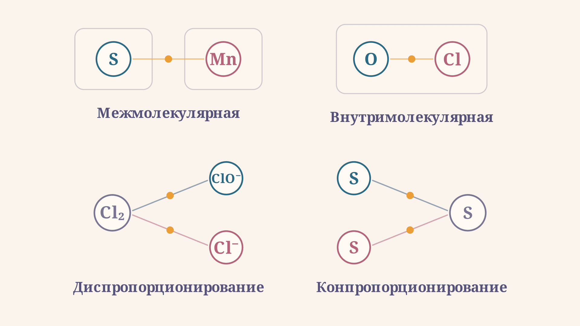 Типы ОВР: межмолекулярные и внутримолекулярные реакции